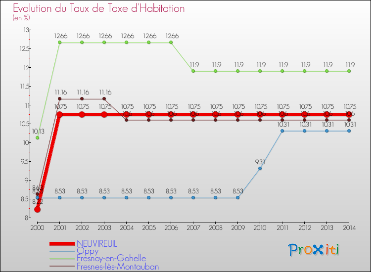 Evolution du taux de la taxe d'habitation pour NEUVIREUIL et les communes proches de 2000 à 2014 Comparaison des taux de la taxe d'habitation pour NEUVIREUIL et les communes voisines de 2000 à 2014