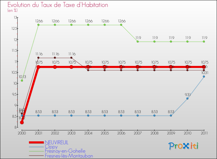 Evolution du taux de la taxe d'habitation pour NEUVIREUIL et les communes proches Comparaison des taux de la taxe d'habitation pour NEUVIREUIL et les communes voisines