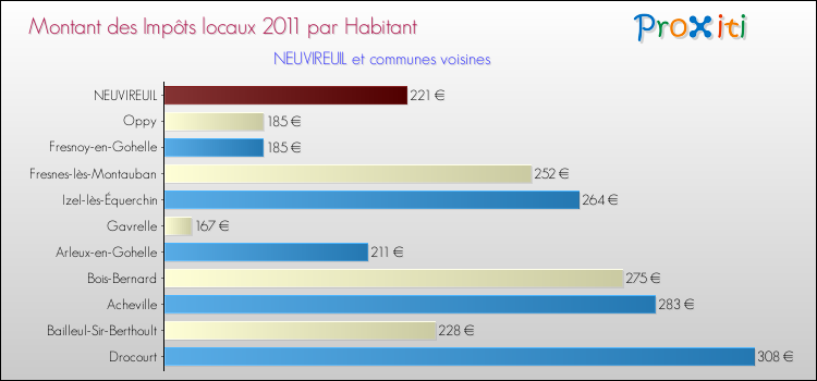 Montant des impôts locaux par Habitant pour NEUVIREUIL et les communes proches Comparaison des impôts locaux par habitant pour NEUVIREUIL et les communes voisines