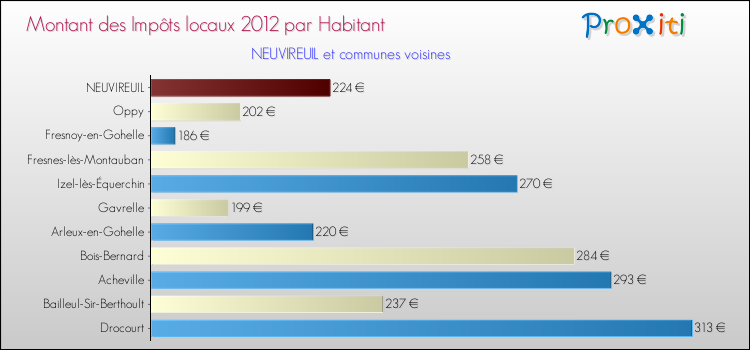 Montant des impôts locaux par Habitant pour NEUVIREUIL et les communes proches Comparaison des impôts locaux par habitant pour NEUVIREUIL et les communes voisines