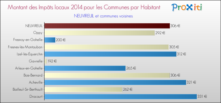 Montant des impôts locaux par Habitant pour NEUVIREUIL et les communes proches en 2014 Comparaison des impôts locaux par habitant pour NEUVIREUIL et les communes voisines en 2014