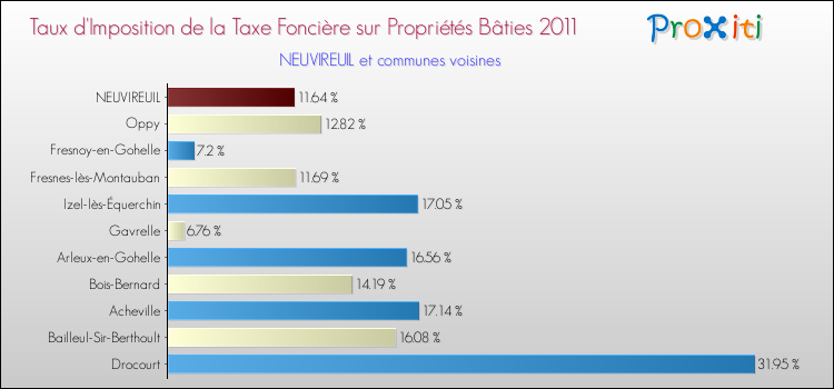 Taux d'imposition de la taxe foncière sur le bati 2011 pour NEUVIREUIL et les communes proches Comparaison des taux d'imposition de la taxe foncière sur le bati 2011 pour NEUVIREUIL et les communes voisines