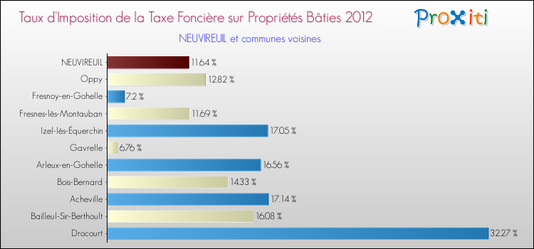 Taux d'imposition de la taxe foncière sur le bati 2012 pour NEUVIREUIL et les communes proches Comparaison des taux d'imposition de la taxe foncière sur le bati 2012 pour NEUVIREUIL et les communes voisines