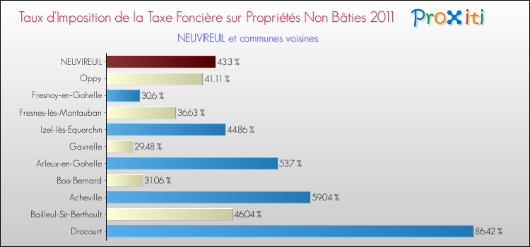 Taux d'imposition de la taxe foncière sur les immeubles et terrains non batis 2011 pour NEUVIREUIL et les communes proches Comparaison des taux d'imposition de la taxe foncière sur les immeubles et terrains non batis 2011 pour NEUVIREUIL et les communes voisines