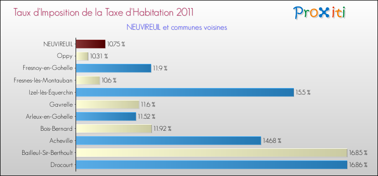 Taux d'imposition de la taxe d'habitation 2011 pour NEUVIREUIL et les communes proches Comparaison des taux d'imposition de la taxe d'habitation 2011 pour NEUVIREUIL et les communes voisines