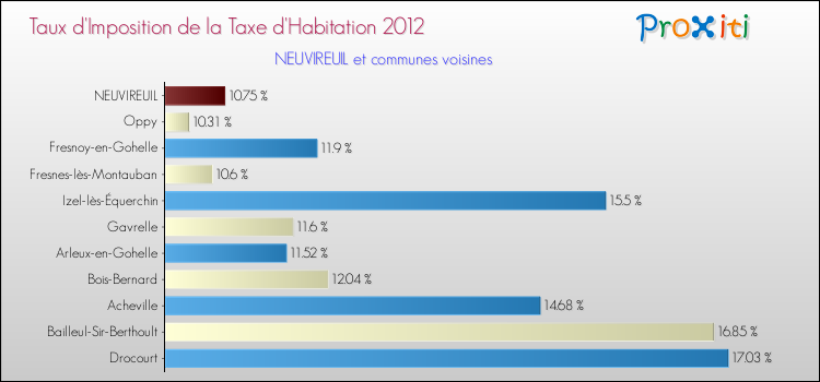 Taux d'imposition de la taxe d'habitation 2012 pour NEUVIREUIL et les communes proches Comparaison des taux d'imposition de la taxe d'habitation 2012 pour NEUVIREUIL et les communes voisines