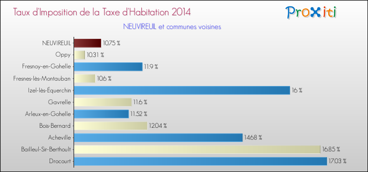 Taux d'imposition de la taxe d'habitation 2014 pour NEUVIREUIL et les communes proches Comparaison des taux d'imposition de la taxe d'habitation 2014 pour NEUVIREUIL et les communes voisines