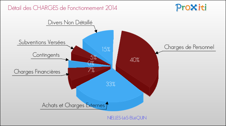 Décomposition des Charges de Fonctionnement 2014 de la commune de NIELLES-LèS-BLéQUIN Charges de Fonctionnement 2014 pour la commune de NIELLES-LèS-BLéQUIN