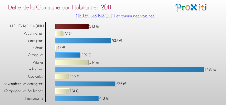 Dette par habitant de la commune en 2011 pour NIELLES-LèS-BLéQUIN et les communes proches Comparaison de la dette par habitant de la commune en 2011 pour NIELLES-LèS-BLéQUIN et les communes voisines