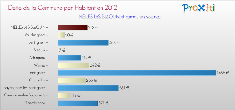 Dette par habitant de la commune en 2012 pour NIELLES-LèS-BLéQUIN et les communes proches Comparaison de la dette par habitant de la commune en 2012 pour NIELLES-LèS-BLéQUIN et les communes voisines