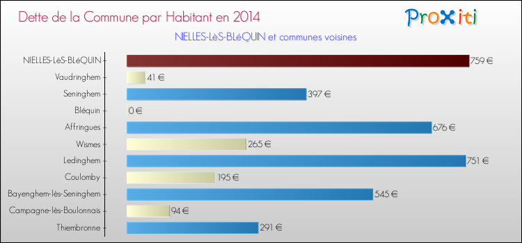 Dette par habitant de la commune en 2014 pour NIELLES-LèS-BLéQUIN et les communes proches Comparaison de la dette par habitant de la commune en 2014 pour NIELLES-LèS-BLéQUIN et les communes voisines