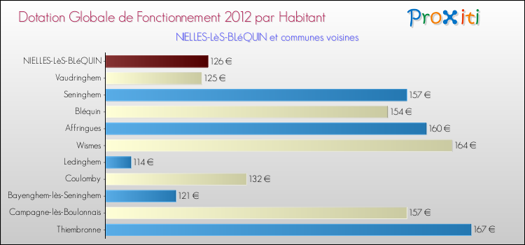 Montant des dotations globales de fonctionnement DGF par Habitant pour NIELLES-LèS-BLéQUIN et les communes proches Comparaison des des dotations globales de fonctionnement DGF par habitant pour NIELLES-LèS-BLéQUIN et les communes voisines