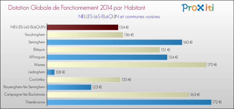 Montant des dotations globales de fonctionnement DGF par Habitant pour NIELLES-LèS-BLéQUIN et les communes proches en 2014. Comparaison des des dotations globales de fonctionnement DGF par habitant pour NIELLES-LèS-BLéQUIN et les communes voisines en 2014.