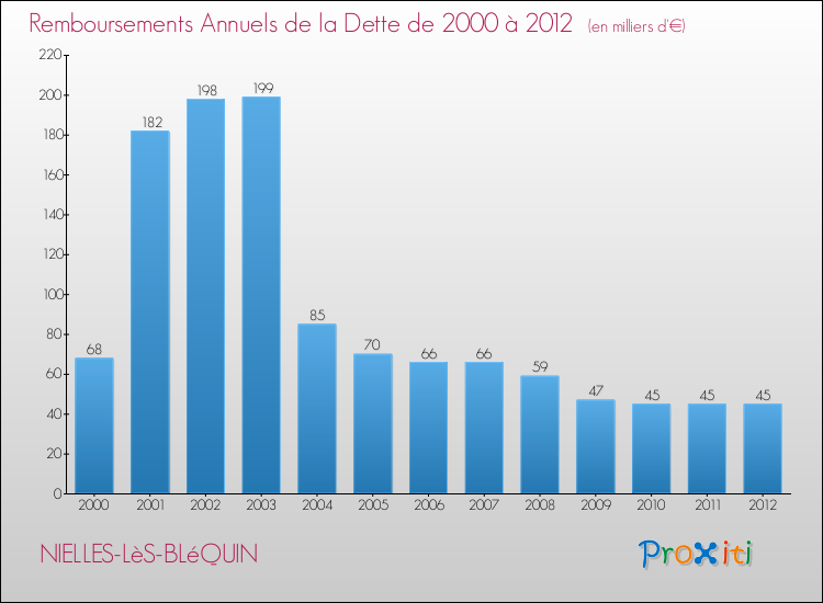 Evolution de l'annuité de la dette pour la commune de NIELLES-LèS-BLéQUIN de 2000 à 2012 Annuités de la dette pour NIELLES-LèS-BLéQUIN de 2000 à 2012