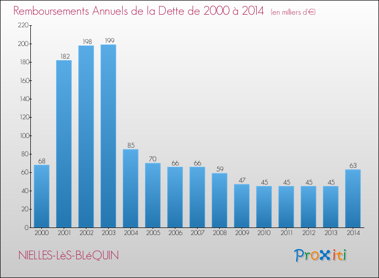 Evolution de l'annuité de la dette pour la commune de NIELLES-LèS-BLéQUIN de 2000 à 2014 Annuités de la dette pour NIELLES-LèS-BLéQUIN de 2000 à 2014