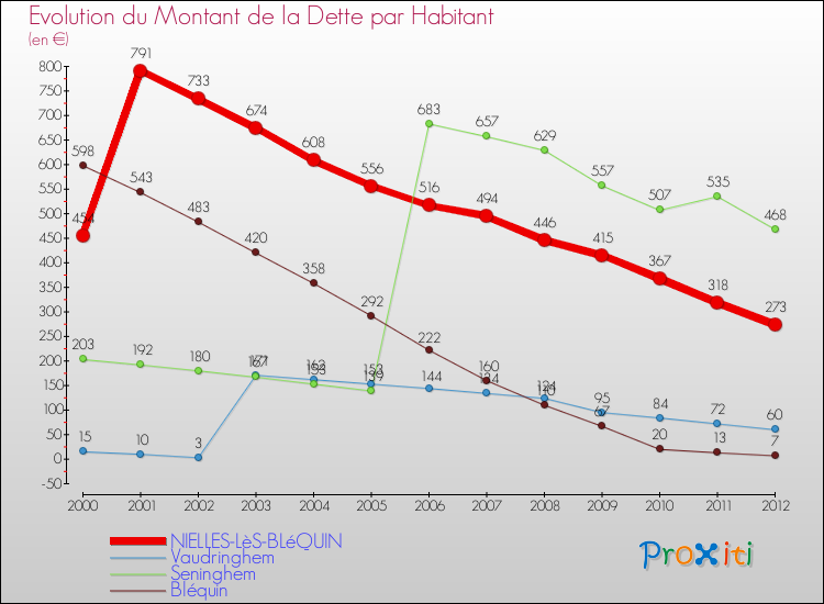 Evolution de la dette par habitant pour la commune de NIELLES-LèS-BLéQUIN et les communes proches de 2000 à 2012 Comparaison de la dette par habitant pour NIELLES-LèS-BLéQUIN et les communes voisines de 2000 à 2012