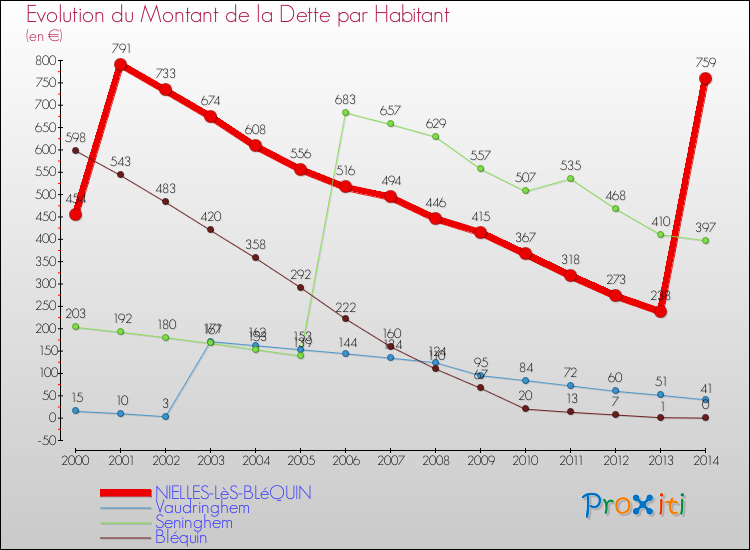 Evolution de la dette par habitant pour la commune de NIELLES-LèS-BLéQUIN et les communes proches de 2000 à 2014 Comparaison de la dette par habitant pour NIELLES-LèS-BLéQUIN et les communes voisines de 2000 à 2014