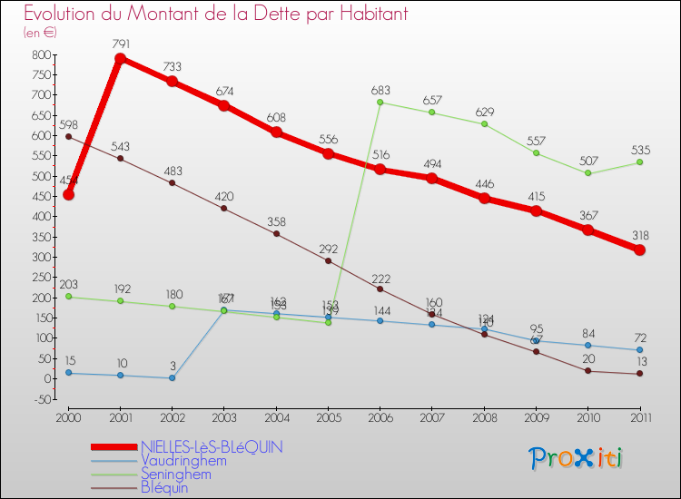 Evolution de la dette par habitant pour la commune de NIELLES-LèS-BLéQUIN et les communes proches Comparaison de la dette par habitant pour NIELLES-LèS-BLéQUIN et les communes voisines