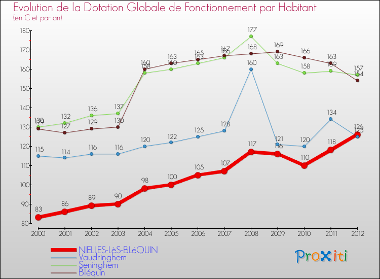 Evolution et montant de la dotation globale de fonctionnement par Habitant pour NIELLES-LèS-BLéQUIN et les communes proches Comparaison des dotations globales de fonctionnement par habitant pour NIELLES-LèS-BLéQUIN et les communes voisines