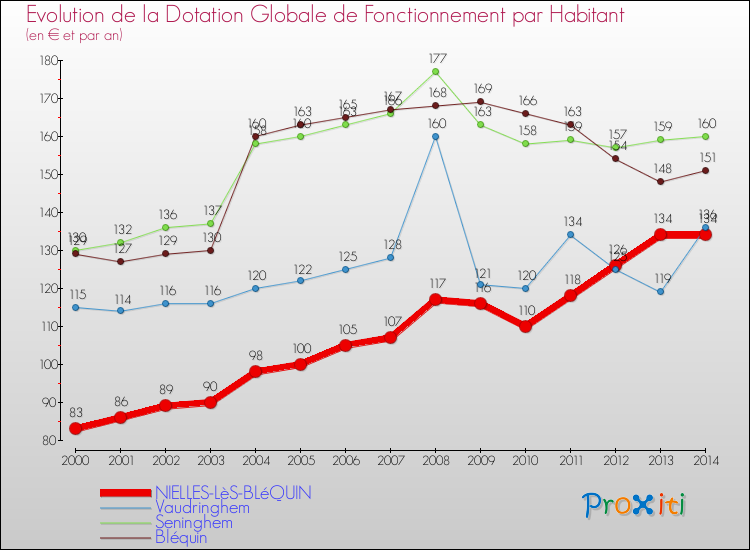Evolution et montant de la dotation globale de fonctionnement par Habitant pour NIELLES-LèS-BLéQUIN et les communes proches de 2000 à 2014. Comparaison des dotations globales de fonctionnement par habitant pour NIELLES-LèS-BLéQUIN et les communes voisines de 2000 à 2014.