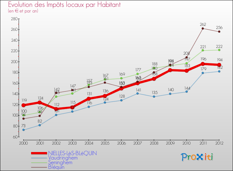 Evolution et montant des impôts locaux par Habitant pour NIELLES-LèS-BLéQUIN et les communes proches Comparaison des impôts locaux par habitant pour NIELLES-LèS-BLéQUIN et les communes voisines