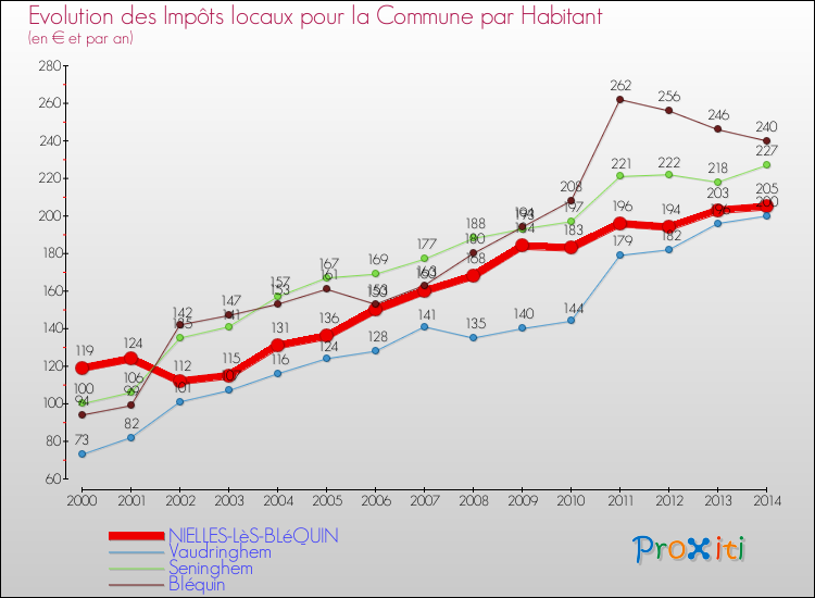 Evolution et montant des impôts locaux par Habitant pour NIELLES-LèS-BLéQUIN et les communes proches de 2000 à 2014 Comparaison des impôts locaux par habitant pour NIELLES-LèS-BLéQUIN et les communes voisines de 2000 à 2014