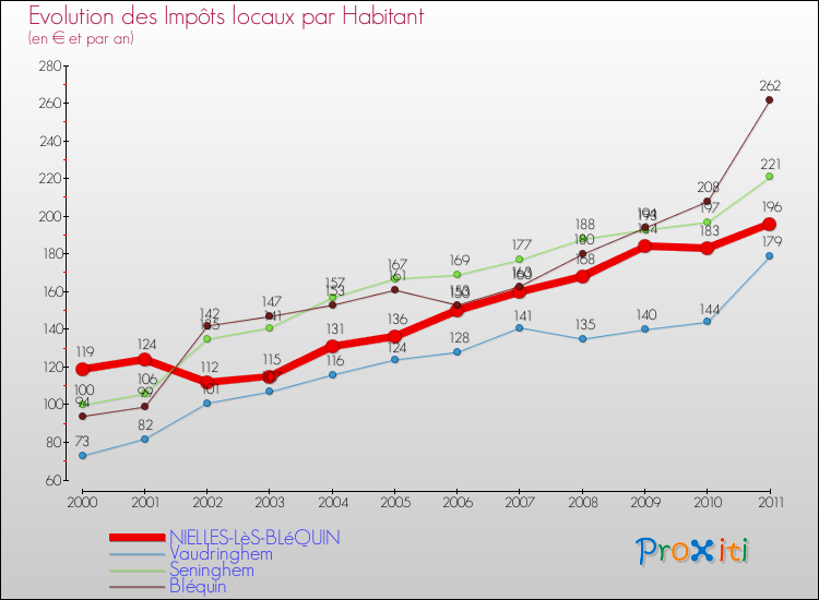 Evolution et montant des impôts locaux par Habitant pour NIELLES-LèS-BLéQUIN et les communes proches Comparaison des impôts locaux par habitant pour NIELLES-LèS-BLéQUIN et les communes voisines