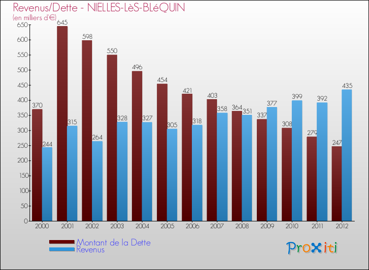 Evolution comparée de la dette et des revenus pour la commune de NIELLES-LèS-BLéQUIN de 2000 à 2012 Comparaison de la dette et des revenus pour NIELLES-LèS-BLéQUIN de 2000 à 2012