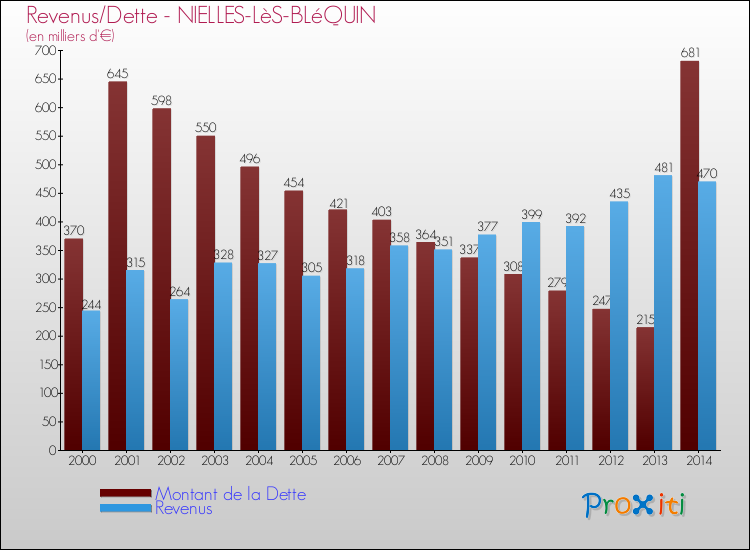 Evolution comparée de la dette et des revenus pour la commune de NIELLES-LèS-BLéQUIN de 2000 à 2014 Comparaison de la dette et des revenus pour NIELLES-LèS-BLéQUIN de 2000 à 2014