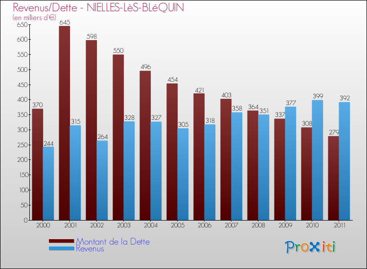 Evolution comparée de la dette et des revenus pour la commune de NIELLES-LèS-BLéQUIN de 2000 à 2011 Comparaison de la dette et des revenus pour NIELLES-LèS-BLéQUIN de 2000 à 2011