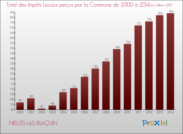 Evolution des Impôts Locaux pour la commune de NIELLES-LèS-BLéQUIN de 2000 à 2014 Evolution des Impôts Locaux pour NIELLES-LèS-BLéQUIN de 2000 à 2014