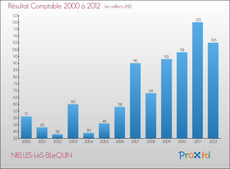 Evolution du résultat comptable pour la commune de NIELLES-LèS-BLéQUIN de 2000 à 2012 Evolution du résultat comptable pour NIELLES-LèS-BLéQUIN de 2000 à 2012