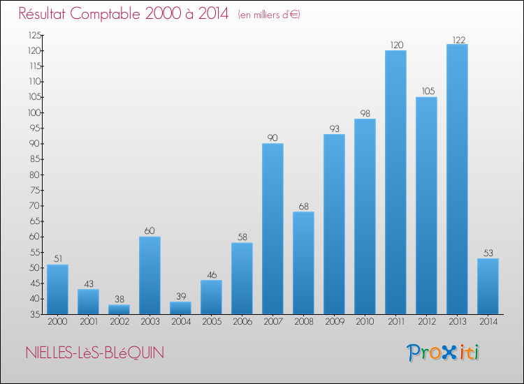 Evolution du résultat comptable pour la commune de NIELLES-LèS-BLéQUIN de 2000 à 2014 Evolution du résultat comptable pour NIELLES-LèS-BLéQUIN de 2000 à 2014