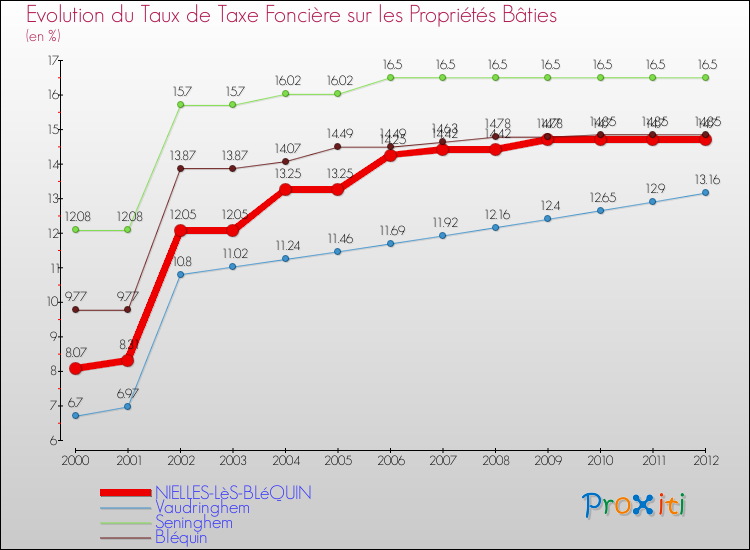 Evolution du taux de la taxe foncière sur le bati pour NIELLES-LèS-BLéQUIN et les communes proches de 2000 à 2012 Comparaison des taux de taxe foncière sur le bati pour NIELLES-LèS-BLéQUIN et les communes voisines de 2000 à 2012