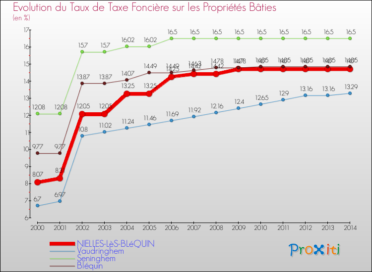 Evolution du taux de la taxe foncière sur le bati pour NIELLES-LèS-BLéQUIN et les communes proches de 2000 à 2014 Comparaison des taux de taxe foncière sur le bati pour NIELLES-LèS-BLéQUIN et les communes voisines de 2000 à 2014
