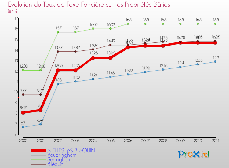 Evolution du taux de la taxe foncière sur le bati pour NIELLES-LèS-BLéQUIN et les communes proches Comparaison des taux de taxe foncière sur le bati pour NIELLES-LèS-BLéQUIN et les communes voisines