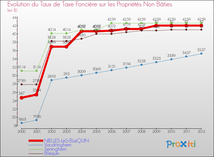 Evolution du taux de la taxe foncière sur les immeubles et terrains non batis pour NIELLES-LèS-BLéQUIN et les communes proches de 2000 à 2012 Comparaison des taux de la taxe foncière sur les immeubles et terrains non batis pour NIELLES-LèS-BLéQUIN et les communes voisines de 2000 à 2012