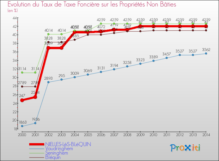 Evolution du taux de la taxe foncière sur les immeubles et terrains non batis pour NIELLES-LèS-BLéQUIN et les communes proches de 2000 à 2014 Comparaison des taux de la taxe foncière sur les immeubles et terrains non batis pour NIELLES-LèS-BLéQUIN et les communes voisines de 2000 à 2014