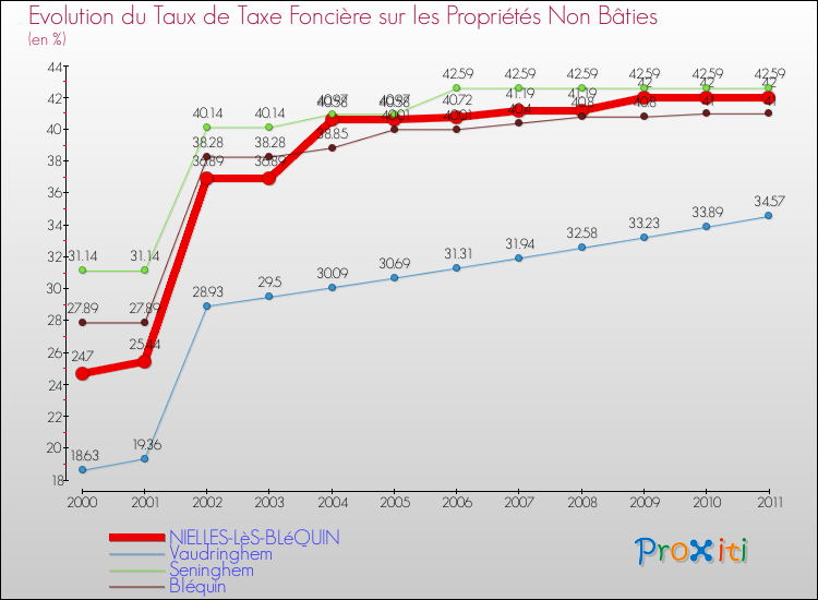 Evolution du taux de la taxe foncière sur les immeubles et terrains non batis pour NIELLES-LèS-BLéQUIN et les communes proches Comparaison des taux de la taxe foncière sur les immeubles et terrains non batis pour NIELLES-LèS-BLéQUIN et les communes voisines