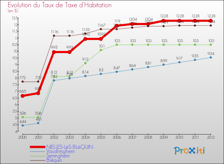 Evolution du taux de la taxe d'habitation pour NIELLES-LèS-BLéQUIN et les communes proches Comparaison des taux de la taxe d'habitation pour NIELLES-LèS-BLéQUIN et les communes voisines