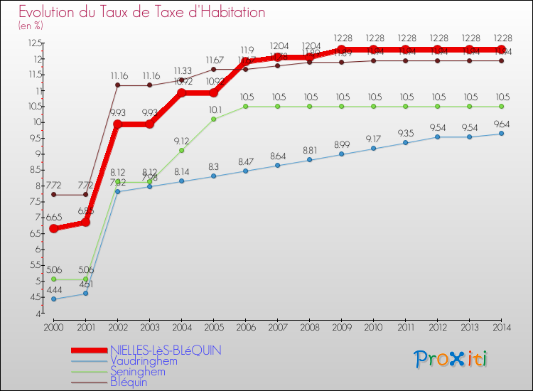 Evolution du taux de la taxe d'habitation pour NIELLES-LèS-BLéQUIN et les communes proches de 2000 à 2014 Comparaison des taux de la taxe d'habitation pour NIELLES-LèS-BLéQUIN et les communes voisines de 2000 à 2014