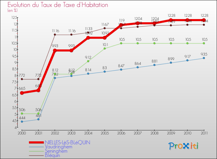 Evolution du taux de la taxe d'habitation pour NIELLES-LèS-BLéQUIN et les communes proches Comparaison des taux de la taxe d'habitation pour NIELLES-LèS-BLéQUIN et les communes voisines