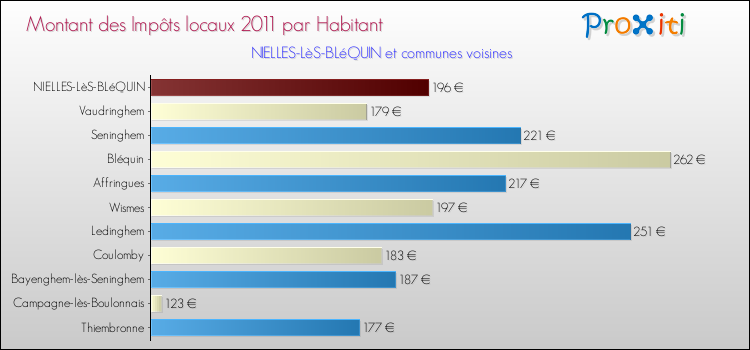 Montant des impôts locaux par Habitant pour NIELLES-LèS-BLéQUIN et les communes proches Comparaison des impôts locaux par habitant pour NIELLES-LèS-BLéQUIN et les communes voisines