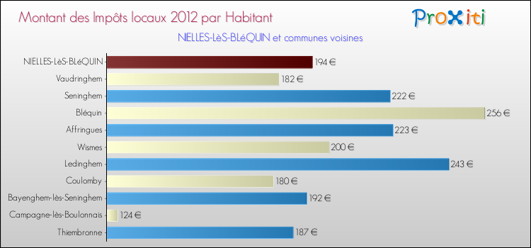 Montant des impôts locaux par Habitant pour NIELLES-LèS-BLéQUIN et les communes proches Comparaison des impôts locaux par habitant pour NIELLES-LèS-BLéQUIN et les communes voisines