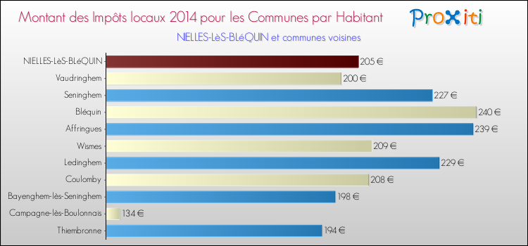 Montant des impôts locaux par Habitant pour NIELLES-LèS-BLéQUIN et les communes proches en 2014 Comparaison des impôts locaux par habitant pour NIELLES-LèS-BLéQUIN et les communes voisines en 2014