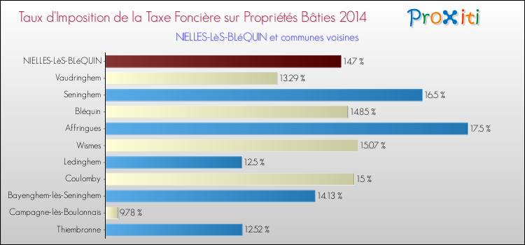 Taux d'imposition de la taxe foncière sur le bati 2014 pour NIELLES-LèS-BLéQUIN et les communes proches Comparaison des taux d'imposition de la taxe foncière sur le bati 2014 pour NIELLES-LèS-BLéQUIN et les communes voisines