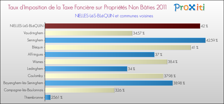 Taux d'imposition de la taxe foncière sur les immeubles et terrains non batis 2011 pour NIELLES-LèS-BLéQUIN et les communes proches Comparaison des taux d'imposition de la taxe foncière sur les immeubles et terrains non batis 2011 pour NIELLES-LèS-BLéQUIN et les communes voisines