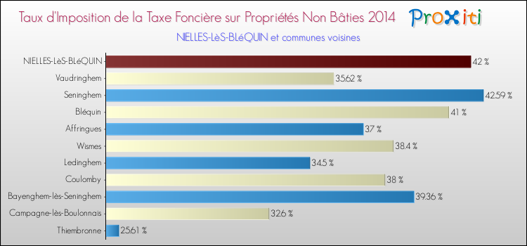 Taux d'imposition de la taxe foncière sur les immeubles et terrains non batis 2014 pour NIELLES-LèS-BLéQUIN et les communes proches Comparaison des taux d'imposition de la taxe foncière sur les immeubles et terrains non batis 2014 pour NIELLES-LèS-BLéQUIN et les communes voisines