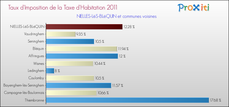 Taux d'imposition de la taxe d'habitation 2011 pour NIELLES-LèS-BLéQUIN et les communes proches Comparaison des taux d'imposition de la taxe d'habitation 2011 pour NIELLES-LèS-BLéQUIN et les communes voisines