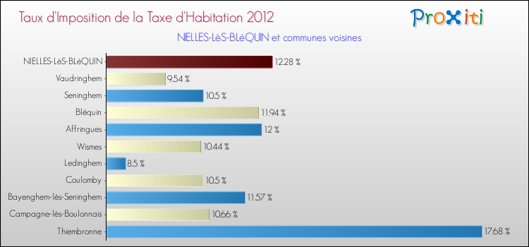 Taux d'imposition de la taxe d'habitation 2012 pour NIELLES-LèS-BLéQUIN et les communes proches Comparaison des taux d'imposition de la taxe d'habitation 2012 pour NIELLES-LèS-BLéQUIN et les communes voisines